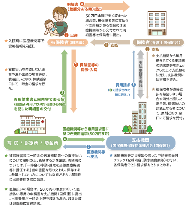 直接支払制度のしくみ