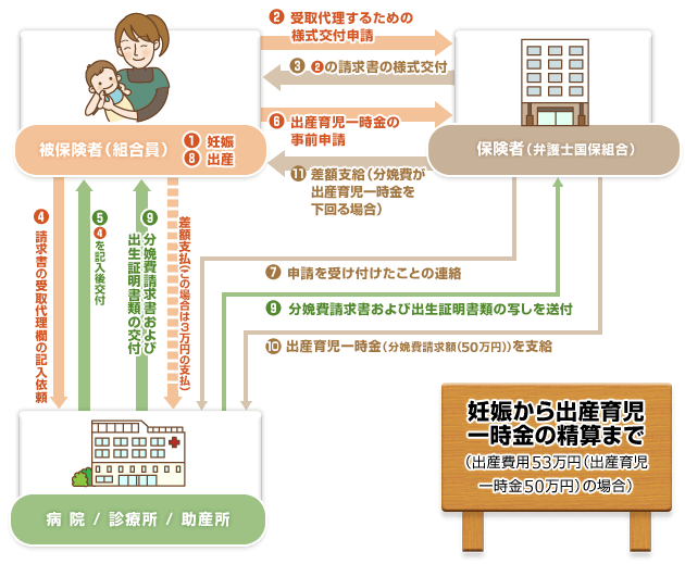 直接支払制度のしくみ