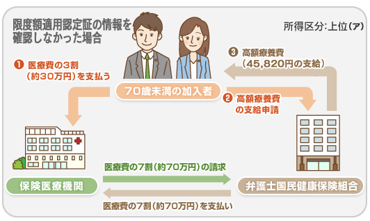 限度額適用認定証の情報を確認しなかった場合