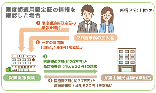 限度額適用認定証の情報を確認した場合