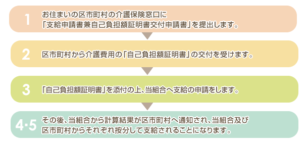 高額介護合算療養費申請の流れ