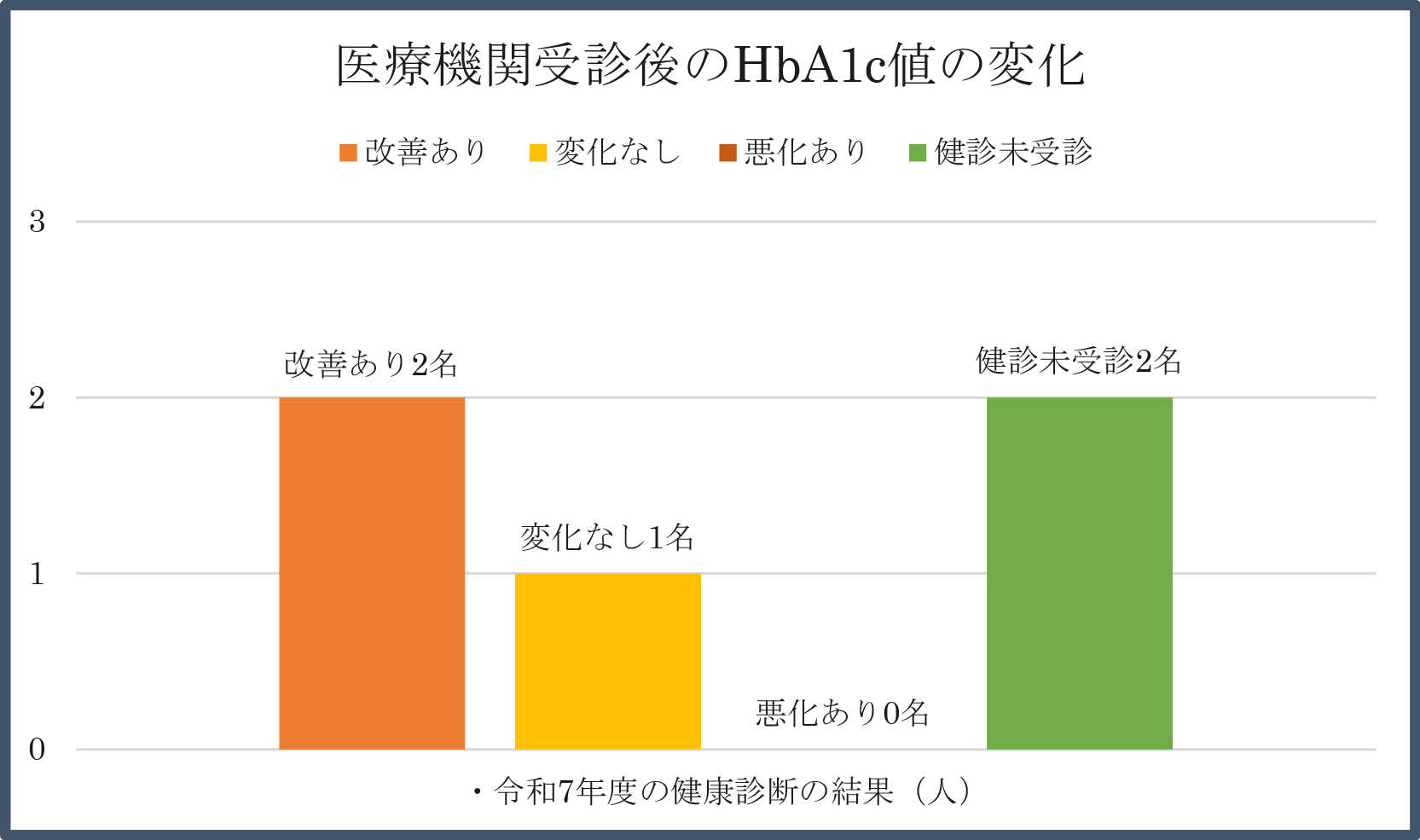 医療機関受診後のHbA1c値の変化