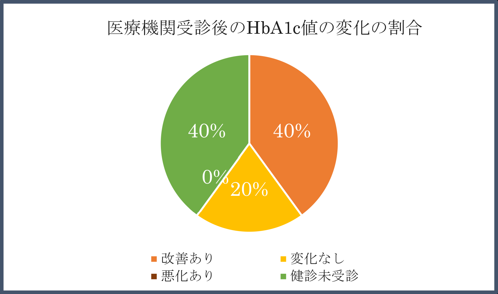 医療機関受診後のHbA1c値の変化の割合
