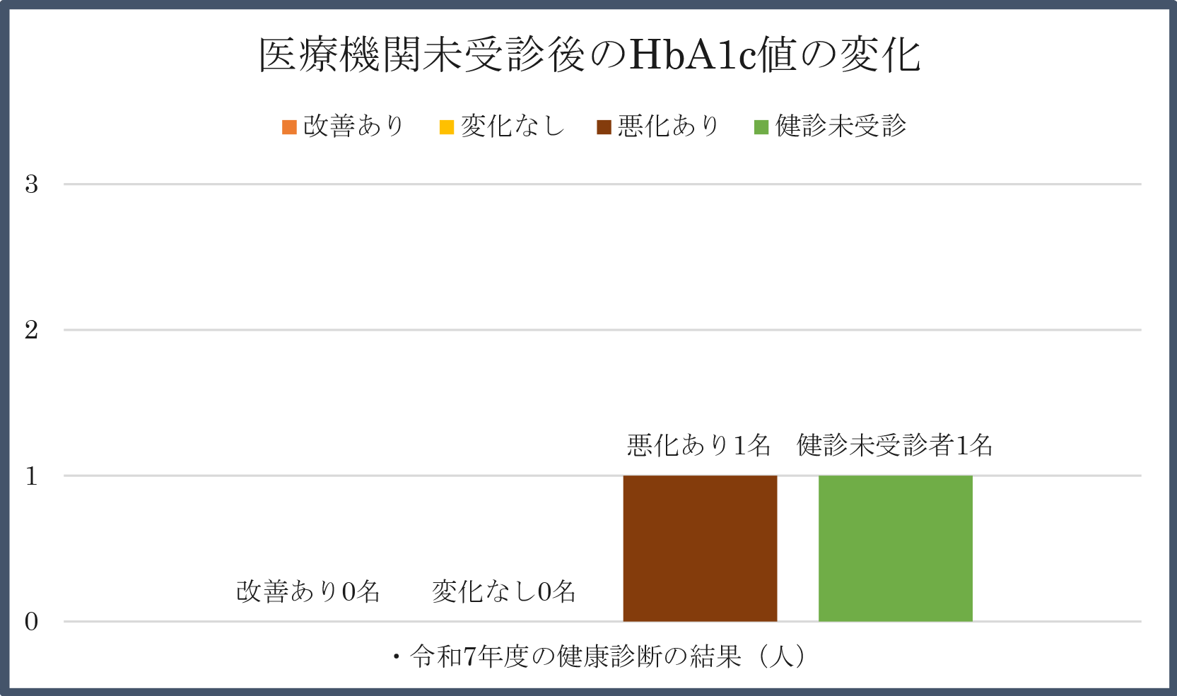 医療機関受診後のHbA1c値の変化
