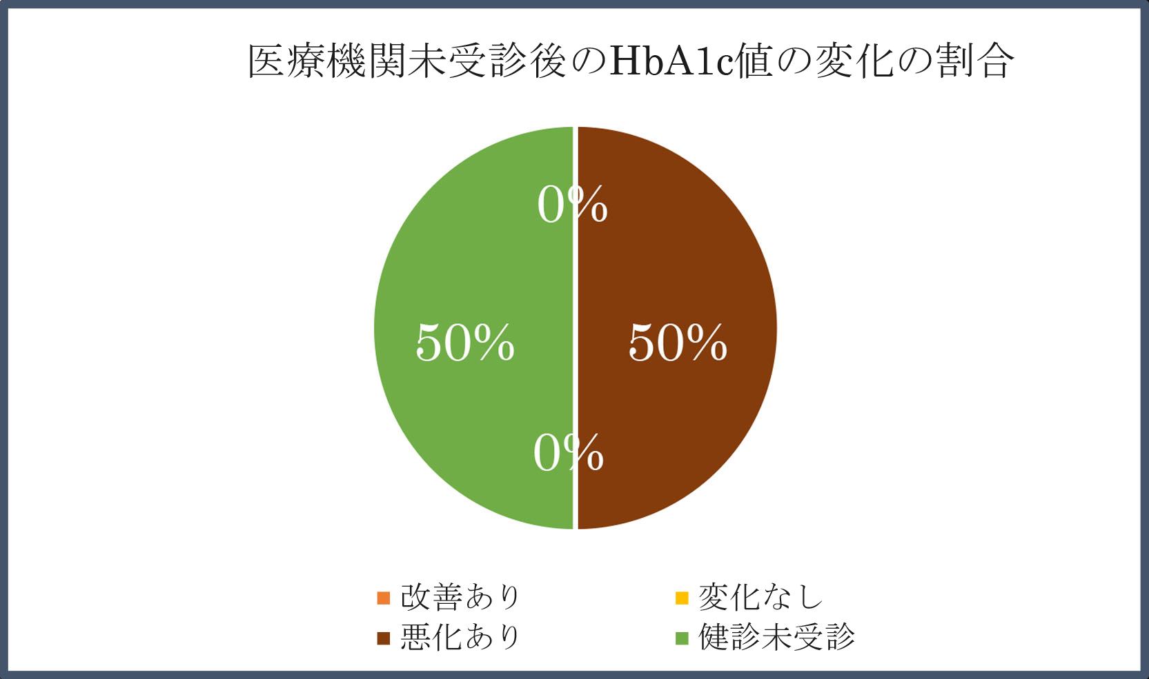 医療機関受診後のHbA1c値の変化の割合