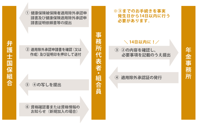 健康保険適用除外承認申請の流れ